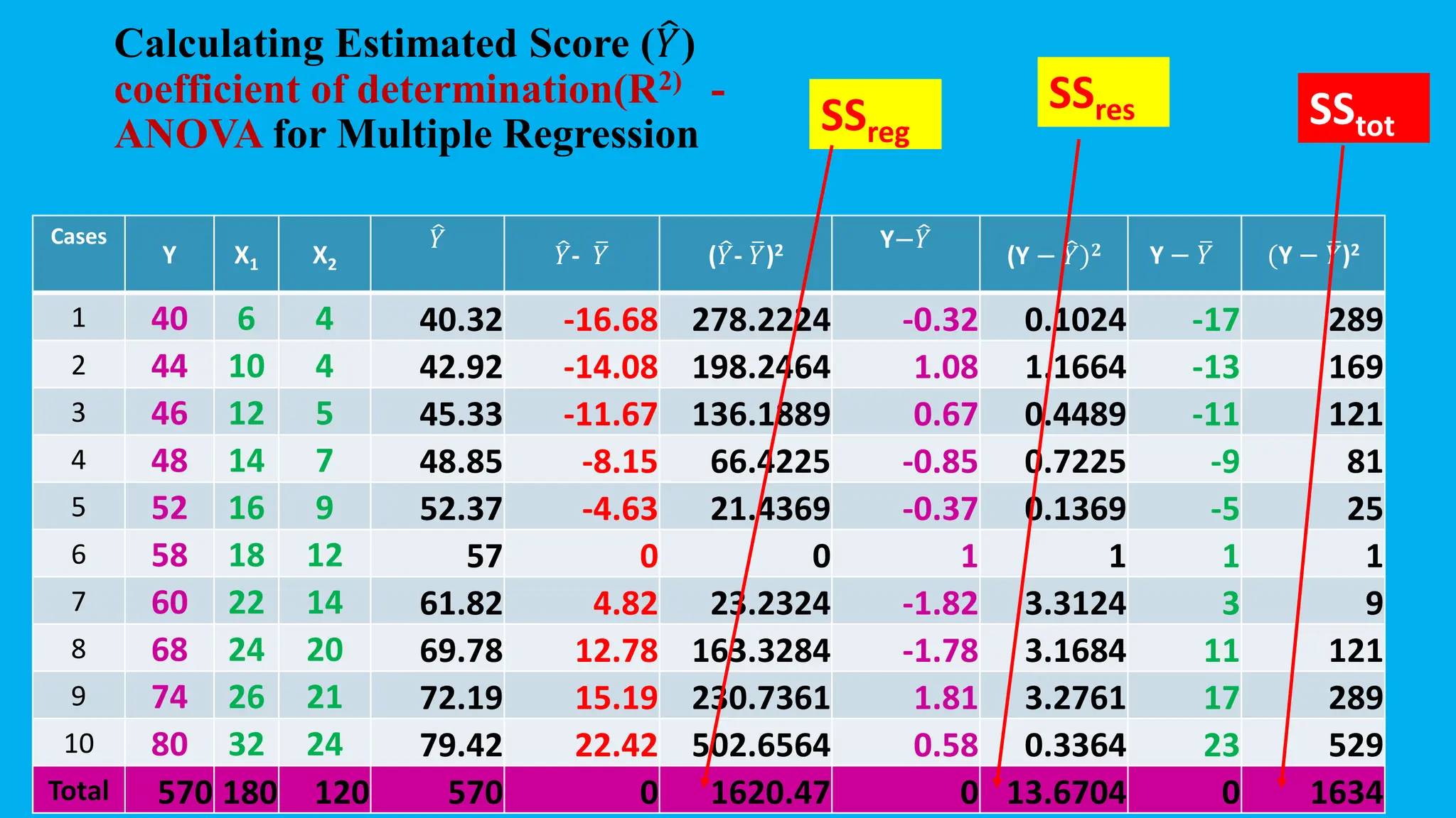 Calculating Estimated Score ( ෠
𝑌)
coefficient of determination(R2) -
ANOVA for Multiple Regression
Cases
Y X1 X2
෠
𝑌 ෠
𝑌- ത
𝑌 (෠
𝑌- ത
𝑌)2 Y−෠
𝑌
(Y − ෠
𝑌)𝟐 Y − ത
𝑌 (Y − ത
𝑌)2
1 40 6 4 40.32 -16.68 278.2224 -0.32 0.1024 -17 289
2 44 10 4 42.92 -14.08 198.2464 1.08 1.1664 -13 169
3 46 12 5 45.33 -11.67 136.1889 0.67 0.4489 -11 121
4 48 14 7 48.85 -8.15 66.4225 -0.85 0.7225 -9 81
5 52 16 9 52.37 -4.63 21.4369 -0.37 0.1369 -5 25
6 58 18 12 57 0 0 1 1 1 1
7 60 22 14 61.82 4.82 23.2324 -1.82 3.3124 3 9
8 68 24 20 69.78 12.78 163.3284 -1.78 3.1684 11 121
9 74 26 21 72.19 15.19 230.7361 1.81 3.2761 17 289
10 80 32 24 79.42 22.42 502.6564 0.58 0.3364 23 529
Total 570 180 120 570 0 1620.47 -0 13.6704 0 1634
SSreg
SSres SStot
 