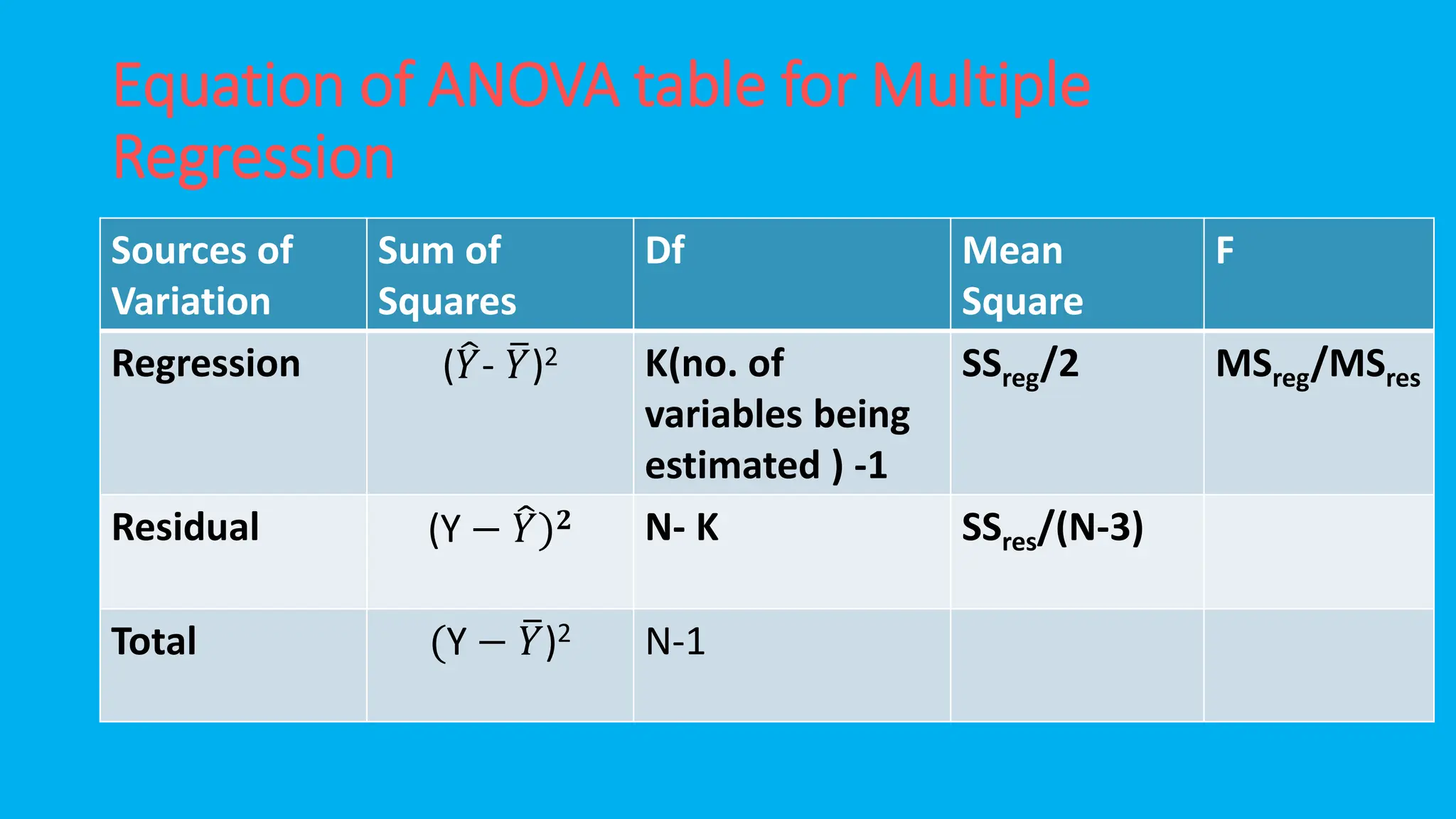 Equation of ANOVA table for Multiple
Regression
Sources of
Variation
Sum of
Squares
Df Mean
Square
F
Regression (෠
𝑌- ത
𝑌)2 K(no. of
variables being
estimated ) -1
SSreg/2 MSreg/MSres
Residual (Y − ෠
𝑌)𝟐 N- K SSres/(N-3)
Total (Y − ത
𝑌)2 N-1
 