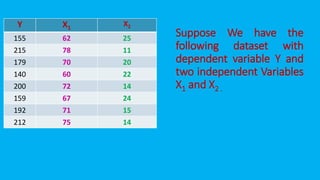 Suppose We have the
following dataset with
dependent variable Y and
two independent Variables
X1 and X2 .
Y X1
X2
155 62 25
215 78 11
179 70 20
140 60 22
200 72 14
159 67 24
192 71 15
212 75 14
 