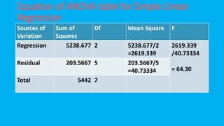 Equation of ANOVA table for Simple Linear
Regression
Sources of
Variation
Sum of
Squares
Df Mean Square F
Regression 5238.677 2 5238.677/2
=2619.339
2619.339
/40.73334
= 64.30
Residual 203.5667 5 203.5667/5
=40.73334
Total 5442 7
 