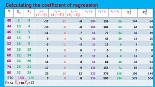 Y X1
X2 𝑦=
𝑌 − ത
𝑌
𝑥1 =
𝑋1 − 𝑋1
𝑥2 =
𝑋2 − 𝑋2
𝑥1 ∗ 𝑦 𝑥2 ∗ 𝑦 𝑥1 ∗ 𝑥2 𝑥1
2
𝑥2
2
40 6 4 -17 -12 -8 204 136 96 144 64
44 10 4 -13 -8 -8 104 104 64 64 64
46 12 5 -11 -6 -7 66 77 42 36 49
48 14 7 -9 -4 -5 36 45 20 16 25
52 16 9 -5 -2 -3 10 15 6 4 9
58 18 12 1 0 0 0 0 0 0 0
60 22 14 3 4 2 12 6 8 16 4
68 24 20 11 6 8 66 88 48 36 64
74 26 21 17 8 9 136 153 72 64 81
80 32 24 23 14 12 322 276 168 196 144
570 180 120 0 0 0 956 900 524 576 504
ത
𝑌= 57 𝑋1=18 𝑋2=12
Calculating the coefficient of regression
 