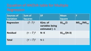 Equation of ANOVA table for Multiple
Regression
Sources of
Variation
Sum of
Squares
Df Mean
Square
F
Regression (෠
𝑌- ത
𝑌)2 K(no. of
variables being
estimated ) -1
SSreg/2 MSreg/MSres
Residual (Y − ෠
𝑌)𝟐 N- K SSres/(N-3)
Total (Y − ത
𝑌)2 N-1
 