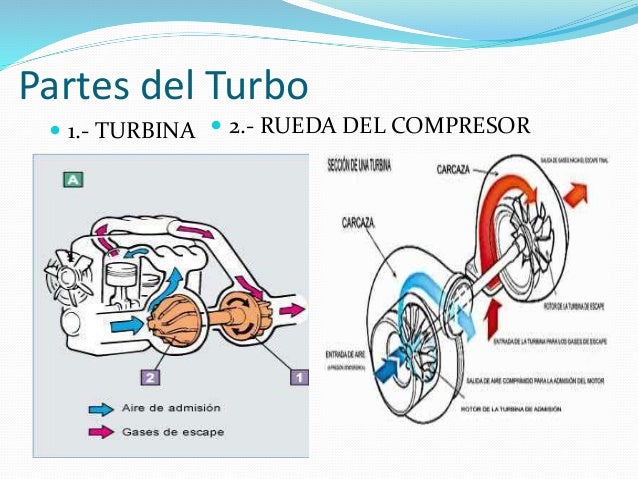 Partes del turbo