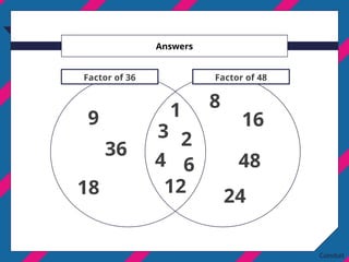 Answers
Factor of 36 Factor of 48
9
36
18
8
16
24
48
1
3 2
4 6
12
 