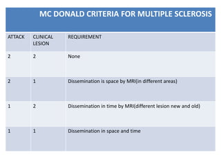 MC DONALD CRITERIA FOR MULTIPLE SCLEROSIS
ATTACK CLINICAL
LESION
REQUIREMENT
2 2 None
2 1 Dissemination is space by MRI(in different areas)
1 2 Dissemination in time by MRI(different lesion new and old)
1 1 Dissemination in space and time
 