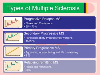 Awareness about Multiple Sclerosis | PPT