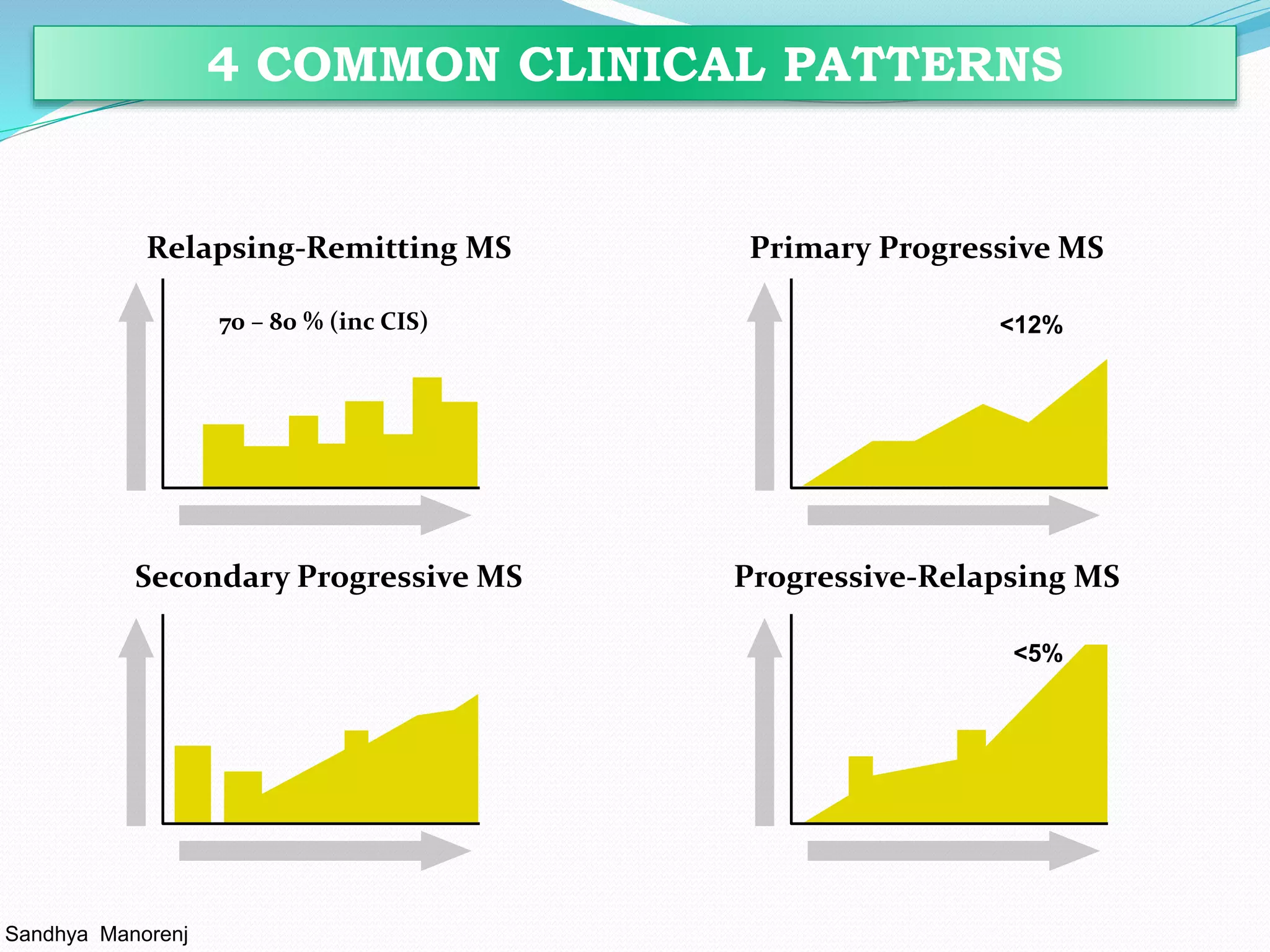 Relapsing-Remitting MS Primary Progressive MS
Secondary Progressive MS Progressive-Relapsing MS
<5%
<12%
Sandhya Manorenj
70 – 80 % (inc CIS)
4 COMMON CLINICAL PATTERNS
 