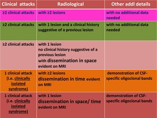 Clinical attacks Radiological Other addl details
≥2 clinical attacks with ≥2 lesions with no additional data
needed
≥2 clinical attacks with 1 lesion and a clinical history
suggestive of a previous lesion
with no additional data
needed
≥2 clinical attacks with 1 lesion
no clinical history suggestive of a
previous lesion
with dissemination in space
evident on MRI
1 clinical attack
(i.e. clinically
isolated
syndrome)
with ≥2 lesions
dissemination in time evident
on MRI
demonstration of CSF-
specific oligoclonal bands
1 clinical attack
(i.e. clinically
isolated
syndrome)
with 1 lesion
dissemination in space/ time
evident on MRI
demonstration of CSF-
specific oligoclonal bands
 