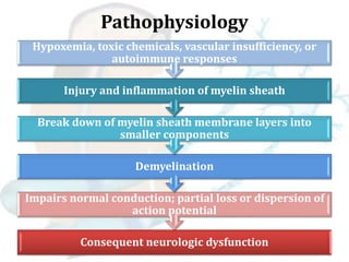 Pathophysiology
Consequent neurologic dysfunction
Impairs normal conduction; partial loss or dispersion of
action potential
Demyelination
Break down of myelin sheath membrane layers into
smaller components
Injury and inflammation of myelin sheath
Hypoxemia, toxic chemicals, vascular insufficiency, or
autoimmune responses
 