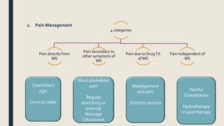 2. Pain Management
4 categories
Pain directly from
MS
Pain secondary to
other symptoms of
MS
Pain due to DrugT/t
of MS
Pain Independent of
MS
Lhermitte’s
sign
Cervical collar
Musculoskeletal
pain
Regular
stretching or
exercise
Massage
Ultrasound
Painful
Dysesthesias
Hydrotherapy
or pool therapy
Malalignment
and pain
Orthotic devices
 