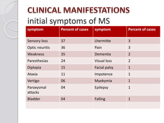initial symptoms of MS
symptom Percent of cases symptom Percent of cases
Sensory loss 37 Lhermitte 3
Optic neuritis 36 Pain 3
Weakness 35 Dementia 2
Paresthesias 24 Visual loss 2
Diplopia 15 Facial palsy 1
Ataxia 11 Impotence 1
Vertigo 06 Myokymia 1
Paroxysmal
attacks
04 Epilepsy 1
Bladder 04 Falling 1
 