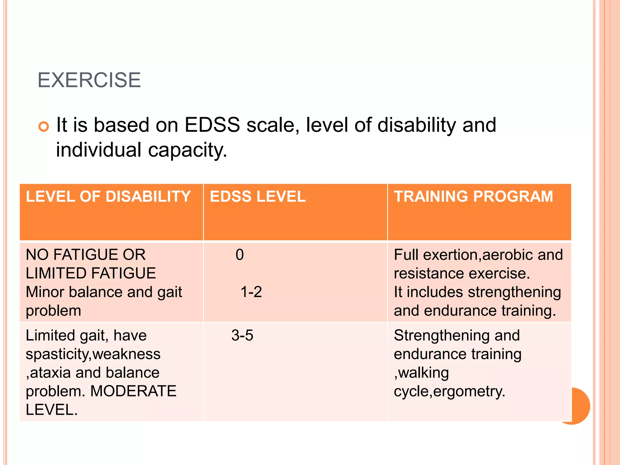EXERCISE
 It is based on EDSS scale, level of disability and
individual capacity.
LEVEL OF DISABILITY EDSS LEVEL TRAINING PROGRAM
NO FATIGUE OR
LIMITED FATIGUE
Minor balance and gait
problem
0
1-2
Full exertion,aerobic and
resistance exercise.
It includes strengthening
and endurance training.
Limited gait, have
spasticity,weakness
,ataxia and balance
problem. MODERATE
LEVEL.
3-5 Strengthening and
endurance training
,walking
cycle,ergometry.
 