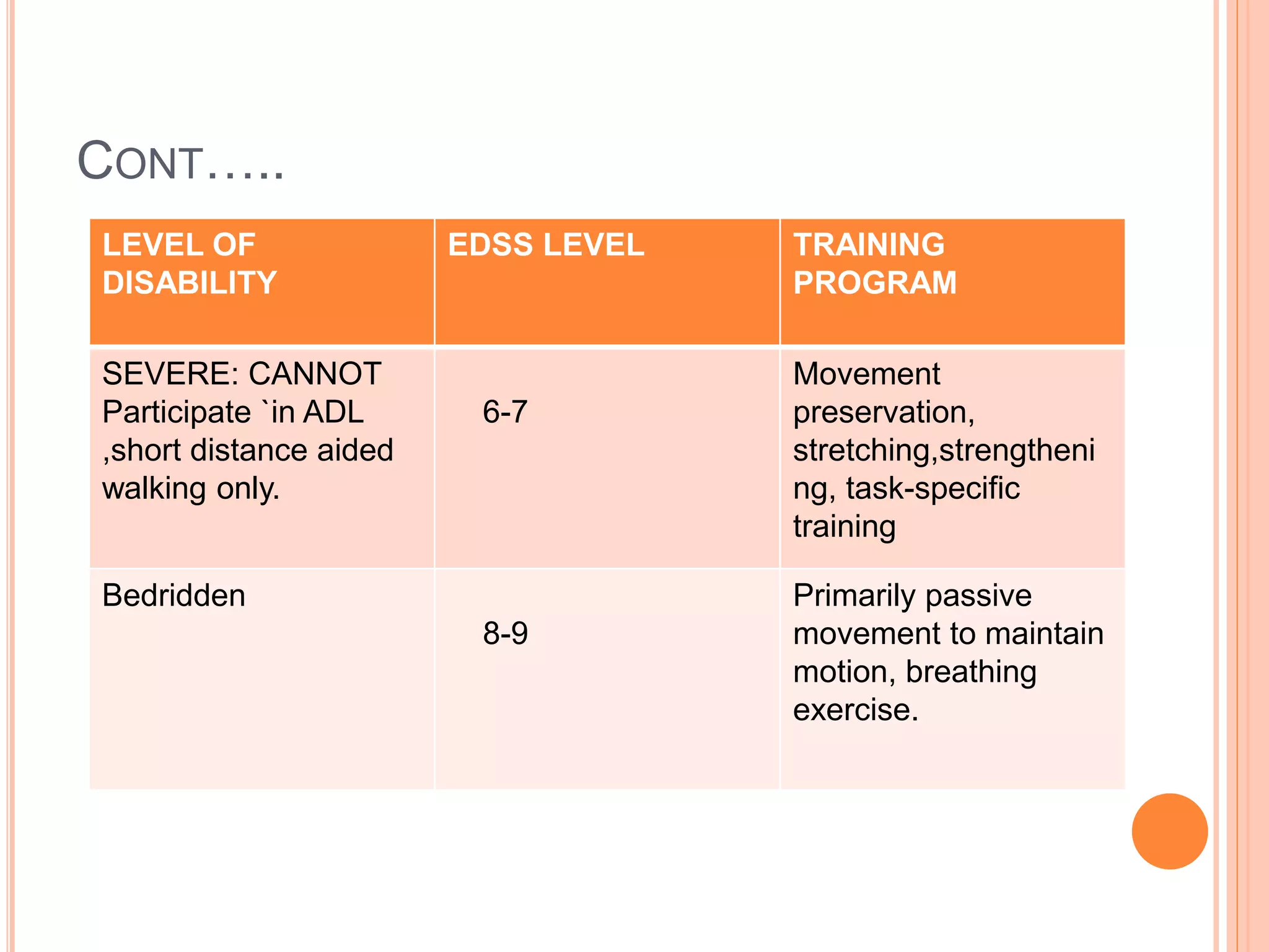 CONT…..
LEVEL OF
DISABILITY
EDSS LEVEL TRAINING
PROGRAM
SEVERE: CANNOT
Participate `in ADL
,short distance aided
walking only.
6-7
Movement
preservation,
stretching,strengtheni
ng, task-specific
training
Bedridden
8-9
Primarily passive
movement to maintain
motion, breathing
exercise.
 