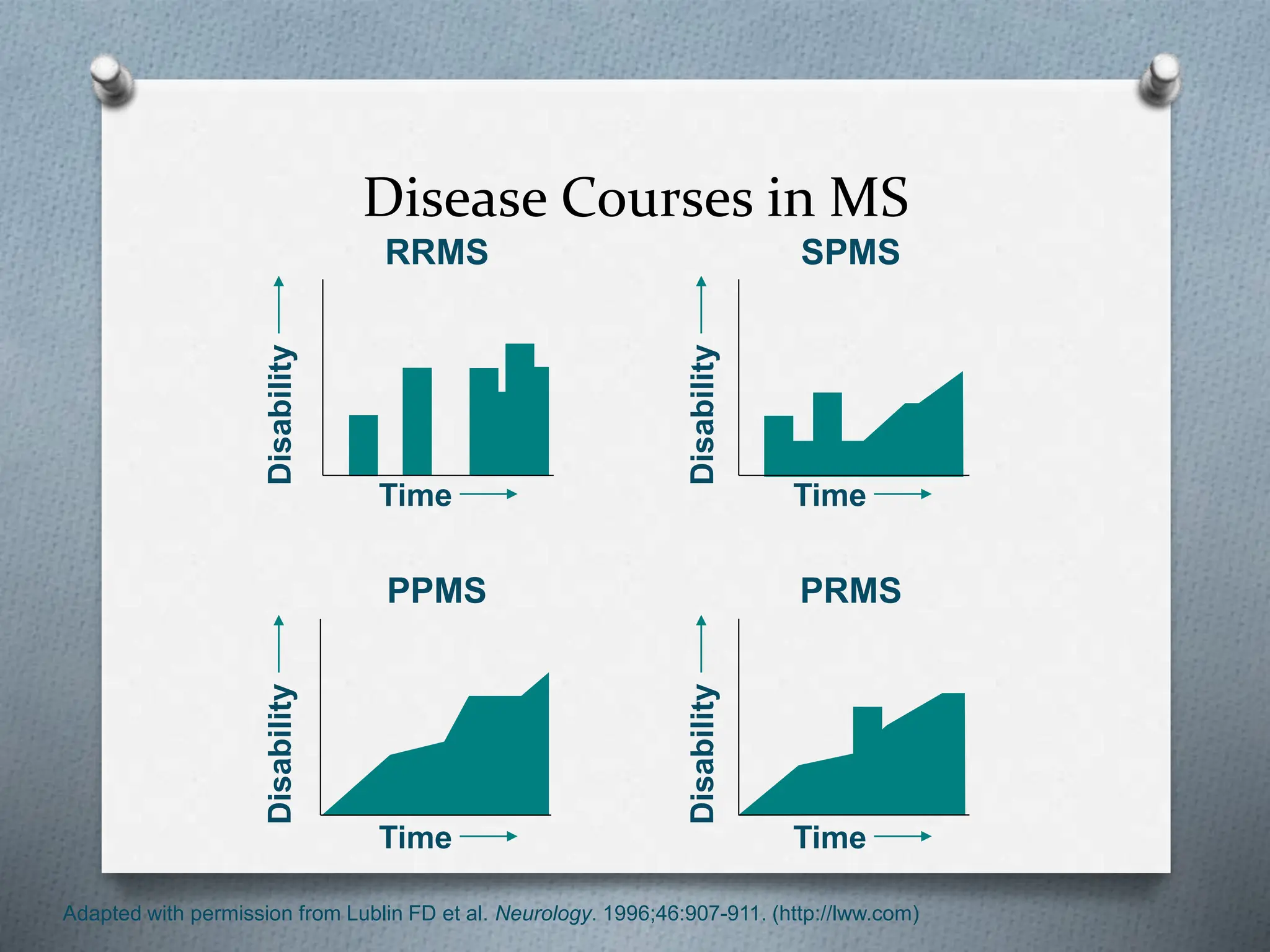 Adapted with permission from Lublin FD et al. Neurology. 1996;46:907-911. (http://lww.com)
RRMS
PPMS
Disability
Time
Time
Disability
SPMS
PRMS
Time
Time
Disability
Disability
Disease Courses in MS
 