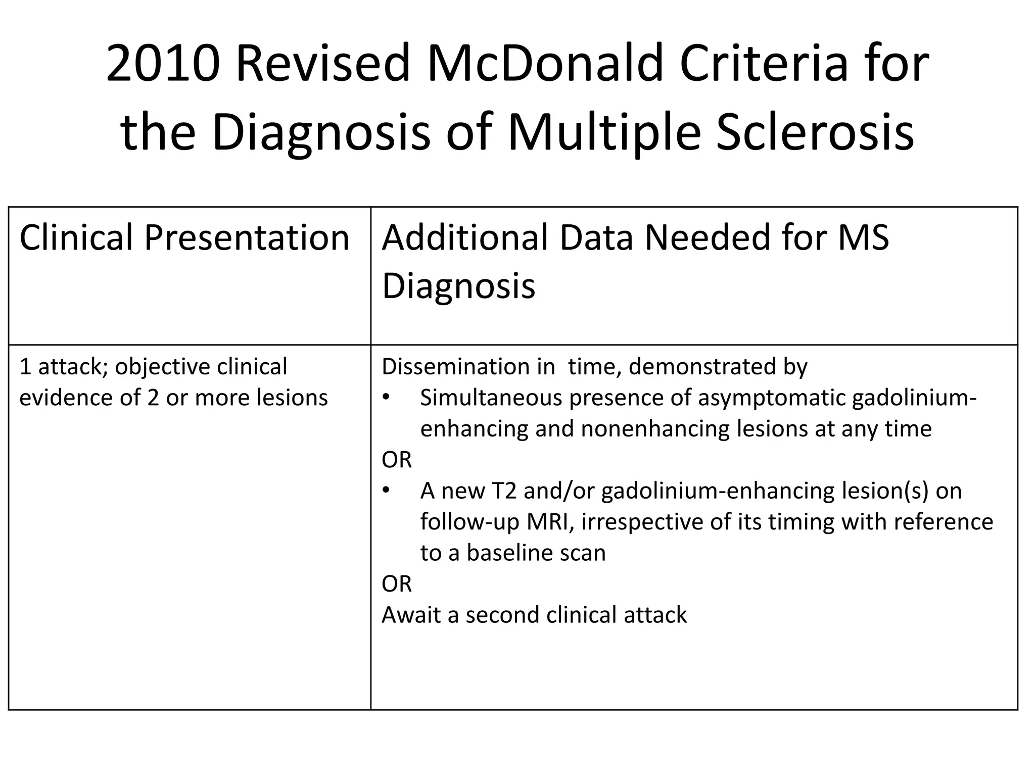 2010 Revised McDonald Criteria for
the Diagnosis of Multiple Sclerosis
Clinical Presentation Additional Data Needed for MS
Diagnosis
1 attack; objective clinical
evidence of 2 or more lesions
Dissemination in time, demonstrated by
• Simultaneous presence of asymptomatic gadolinium-
enhancing and nonenhancing lesions at any time
OR
• A new T2 and/or gadolinium-enhancing lesion(s) on
follow-up MRI, irrespective of its timing with reference
to a baseline scan
OR
Await a second clinical attack
 