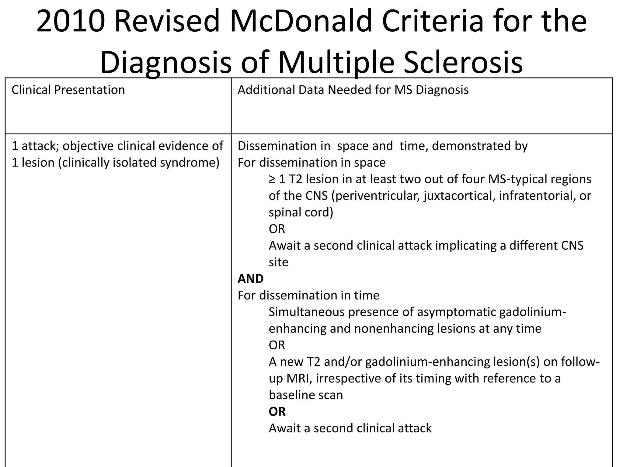 2010 Revised McDonald Criteria for the
Diagnosis of Multiple Sclerosis
Clinical Presentation Additional Data Needed for MS Diagnosis
1 attack; objective clinical evidence of
1 lesion (clinically isolated syndrome)
Dissemination in space and time, demonstrated by
For dissemination in space
≥ 1 T2 lesion in at least two out of four MS-typical regions
of the CNS (periventricular, juxtacortical, infratentorial, or
spinal cord)
OR
Await a second clinical attack implicating a different CNS
site
AND
For dissemination in time
Simultaneous presence of asymptomatic gadolinium-
enhancing and nonenhancing lesions at any time
OR
A new T2 and/or gadolinium-enhancing lesion(s) on follow-
up MRI, irrespective of its timing with reference to a
baseline scan
OR
Await a second clinical attack
 