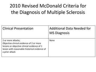 2010 Revised McDonald Criteria for
the Diagnosis of Multiple Sclerosis
Clinical Presentation Additional Data Needed for
MS Diagnosis
2 or more attacks;
Objective clinical evidence of 2 or more
lesions or objective clinical evidence of 1
lesion with reasonable historical evidence of
a prior attack
None
 
