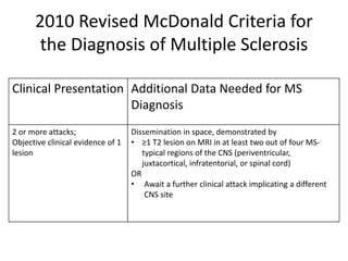 2010 Revised McDonald Criteria for
the Diagnosis of Multiple Sclerosis
Clinical Presentation Additional Data Needed for MS
Diagnosis
2 or more attacks;
Objective clinical evidence of 1
lesion
Dissemination in space, demonstrated by
• ≥1 T2 lesion on MRI in at least two out of four MS-
typical regions of the CNS (periventricular,
juxtacortical, infratentorial, or spinal cord)
OR
• Await a further clinical attack implicating a different
CNS site
 