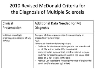 2010 Revised McDonald Criteria for
the Diagnosis of Multiple Sclerosis
Clinical
Presentation
Additional Data Needed for MS
Diagnosis
Insidious neurologic
progression suggestive of MS
(PPMS)
One year of disease progression (retrospectively or
prospectively determined)
PLUS
Two out of the three following criteria
• Evidence for dissemination in space in the brain based
on ≥1 T2+ lesions in the MS-characteristic
periventricular, juxtacortical, or infratentorial regions
• Evidence for dissemination in space in the spinal cord
based on 2 T2+ lesions in the cord
• Positive CSF (isoelectric focusing evidence of oligoclonal
bands and/or elevated IgG index)
 