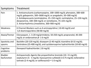 Symptoms Treatment
Pain 1. Anticonvulsants (carbamazepine, 100–1000 mg/d; phenytoin, 300–600
mg/d; gabapentin, 300–3600 mg/d; or pregabalin, 50–300 mg/d)
2. Antidepressants (amitriptyline, 25–150 mg/d; nortriptyline, 25–150 mg/d;
desipramine, 100–300 mg/d; or venlafaxine, 75–225 mg/d)
3. Antiarrhythmics (mexiletine, 300–900 mg/d)
Weakness K Channel Blockers such as 4-aminopyridine ( 10-40 mg/d) and
3,4-diaminopyridine (40-80 mg/d)
Ataxia/Tremor Clonazepam, 1 .5-20 mg/primidone, 50-250 mg/d; propranolol, 40-200
mg/d; or ondansetron,8- 1 6 mg/d
Spasticity and
spasms
Baclofen (20-120 mg/d); diazepam (2-40 mgl/d; tizanidine (8-32 mg/d);
dantrolene (25-400 mg/d), and cyclobenzaprine hydrochloride (10-60 mg/d)
Cognitive
problems
Donepezil hydrochloride ( 10 mg/d)
Bladder
Dysfunction
Antispasmodic Agents like propantheline bromide (10- 15 mg/dl);
oxybutynin (5- 5 mg/d); hyoscyamine sulfate(0.5-0.75 mg/d); tolterodine
tartrate (2-4 mg/d); or solifenacin(5一1 0 mg/d)
 