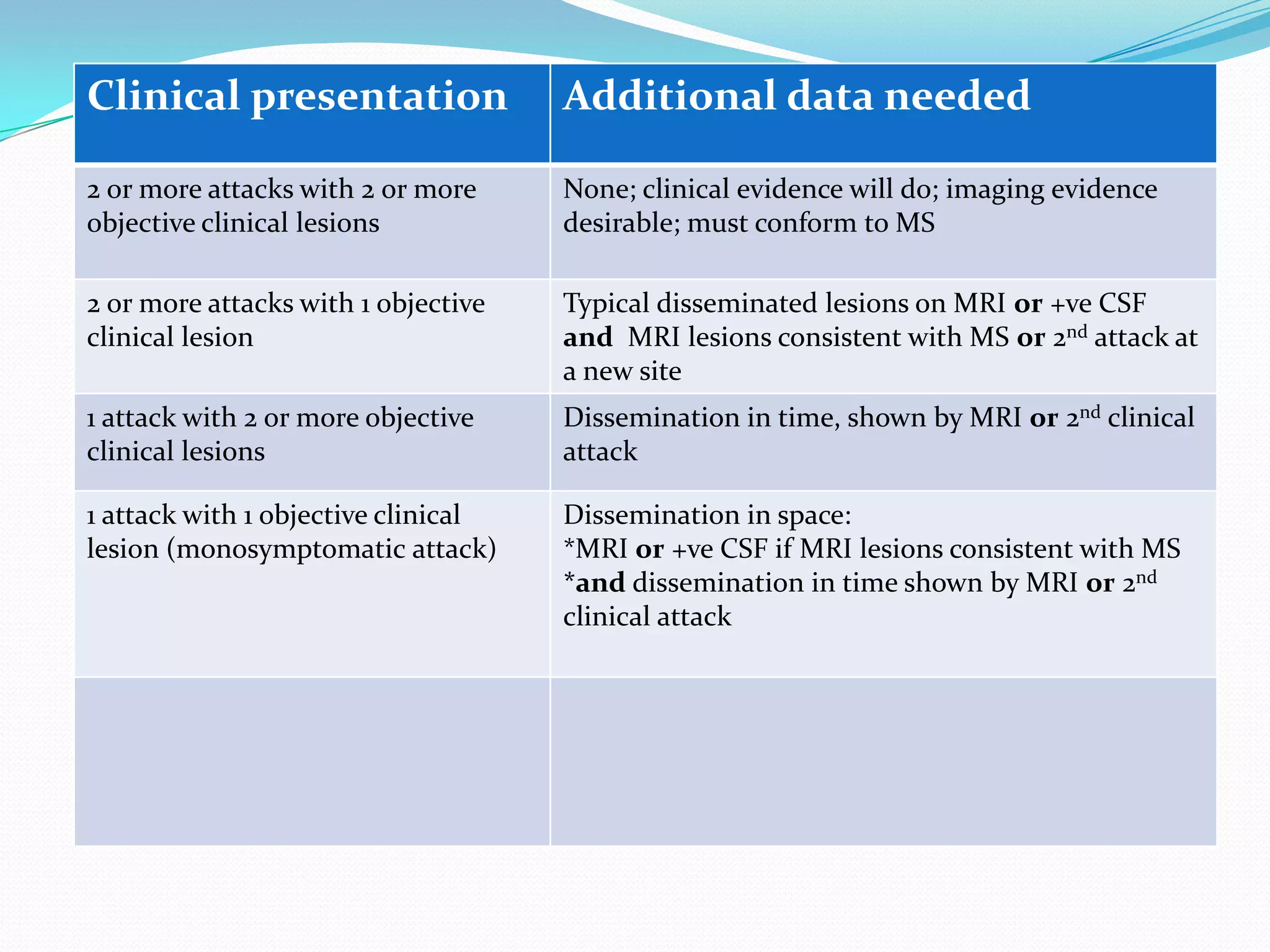 Clinical presentation Additional data needed
2 or more attacks with 2 or more
objective clinical lesions
None; clinical evidence will do; imaging evidence
desirable; must conform to MS
2 or more attacks with 1 objective
clinical lesion
Typical disseminated lesions on MRI or +ve CSF
and MRI lesions consistent with MS or 2nd attack at
a new site
1 attack with 2 or more objective
clinical lesions
Dissemination in time, shown by MRI or 2nd clinical
attack
1 attack with 1 objective clinical
lesion (monosymptomatic attack)
Dissemination in space:
*MRI or +ve CSF if MRI lesions consistent with MS
*and dissemination in time shown by MRI or 2nd
clinical attack
 