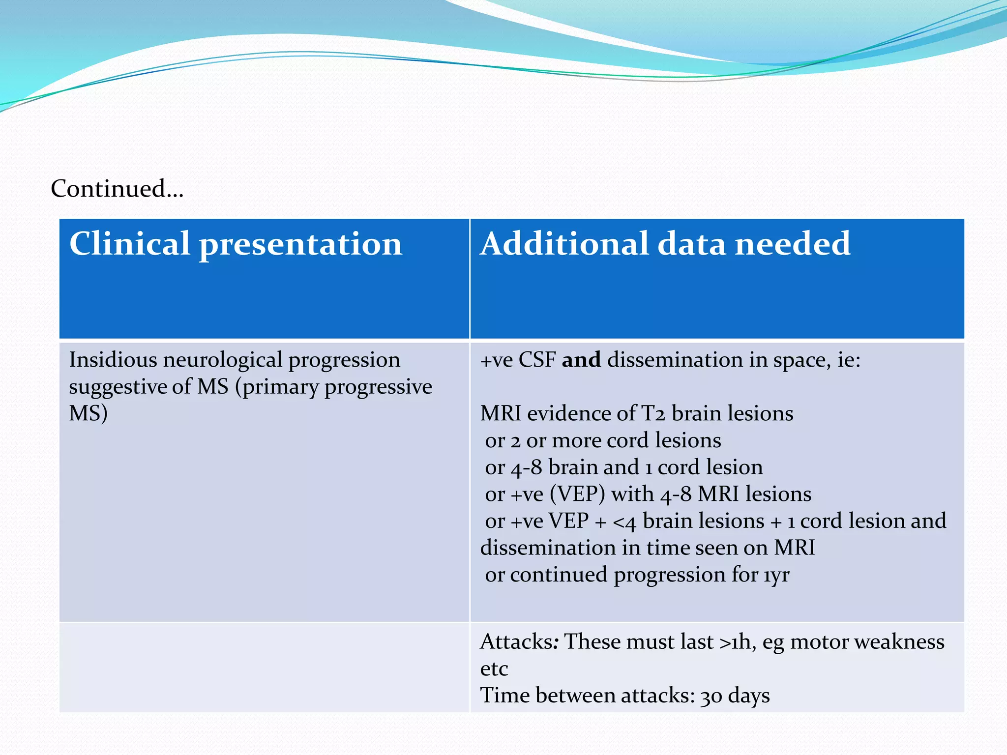 Continued…
Clinical presentation Additional data needed
Insidious neurological progression
suggestive of MS (primary progressive
MS)
+ve CSF and dissemination in space, ie:
MRI evidence of T2 brain lesions
or 2 or more cord lesions
or 4-8 brain and 1 cord lesion
or +ve (VEP) with 4-8 MRI lesions
or +ve VEP + <4 brain lesions + 1 cord lesion and
dissemination in time seen on MRI
or continued progression for 1yr
Attacks: These must last >1h, eg motor weakness
etc
Time between attacks: 30 days
 