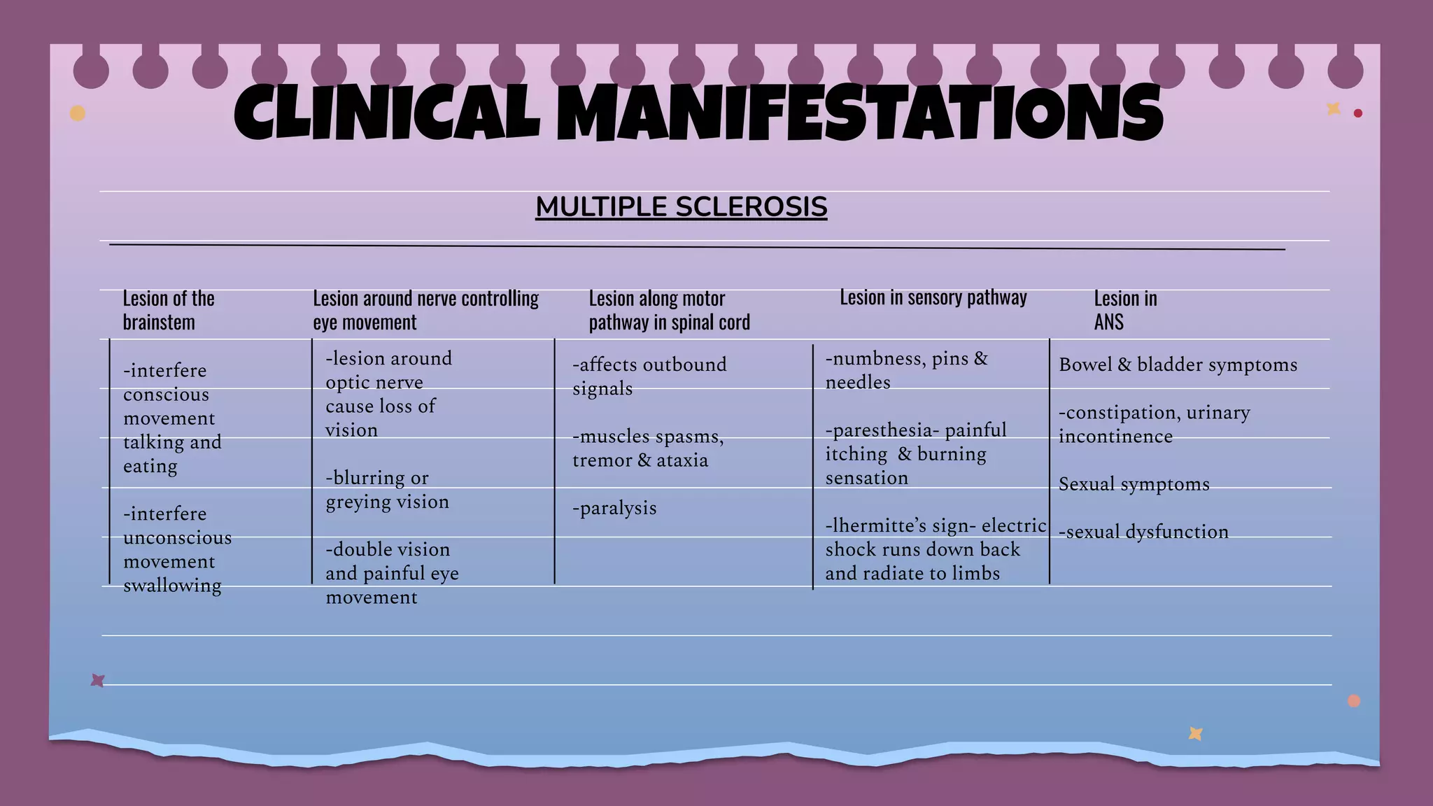 CLINICAL MANIFESTATIONS
MULTIPLE SCLEROSIS
Lesion of the
brainstem
Lesion around nerve controlling
eye movement
Lesion along motor
pathway in spinal cord
Lesion in sensory pathway Lesion in
ANS
-interfere
conscious
movement
talking and
eating
-interfere
unconscious
movement
swallowing
-lesion around
optic nerve
cause loss of
vision
-blurring or
greying vision
-double vision
and painful eye
movement
-aﬀects outbound
signals
-muscles spasms,
tremor & ataxia
-paralysis
-numbness, pins &
needles
-paresthesia- painful
itching & burning
sensation
-lhermitte’s sign- electric
shock runs down back
and radiate to limbs
Bowel & bladder symptoms
-constipation, urinary
incontinence
Sexual symptoms
-sexual dysfunction
 