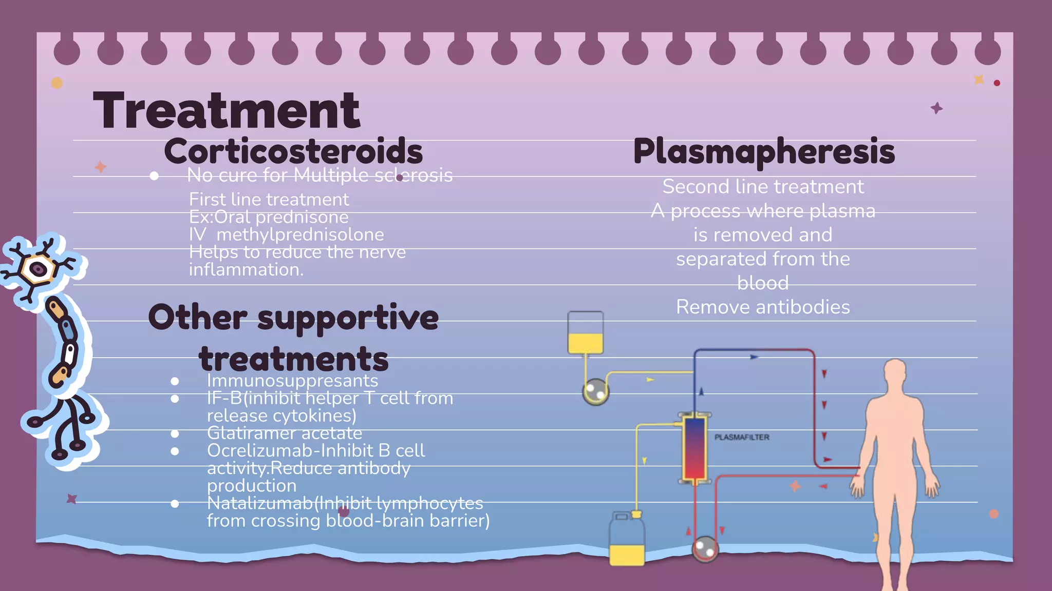 Treatment
● No cure for Multiple sclerosis
First line treatment
Ex:Oral prednisone
IV methylprednisolone
Helps to reduce the nerve
inﬂammation.
Second line treatment
A process where plasma
is removed and
separated from the
blood
Remove antibodies
Corticosteroids Plasmapheresis
Other supportive
treatments
● Immunosuppresants
● IF-B(inhibit helper T cell from
release cytokines)
● Glatiramer acetate
● Ocrelizumab-Inhibit B cell
activity.Reduce antibody
production
● Natalizumab(Inhibit lymphocytes
from crossing blood-brain barrier)
 