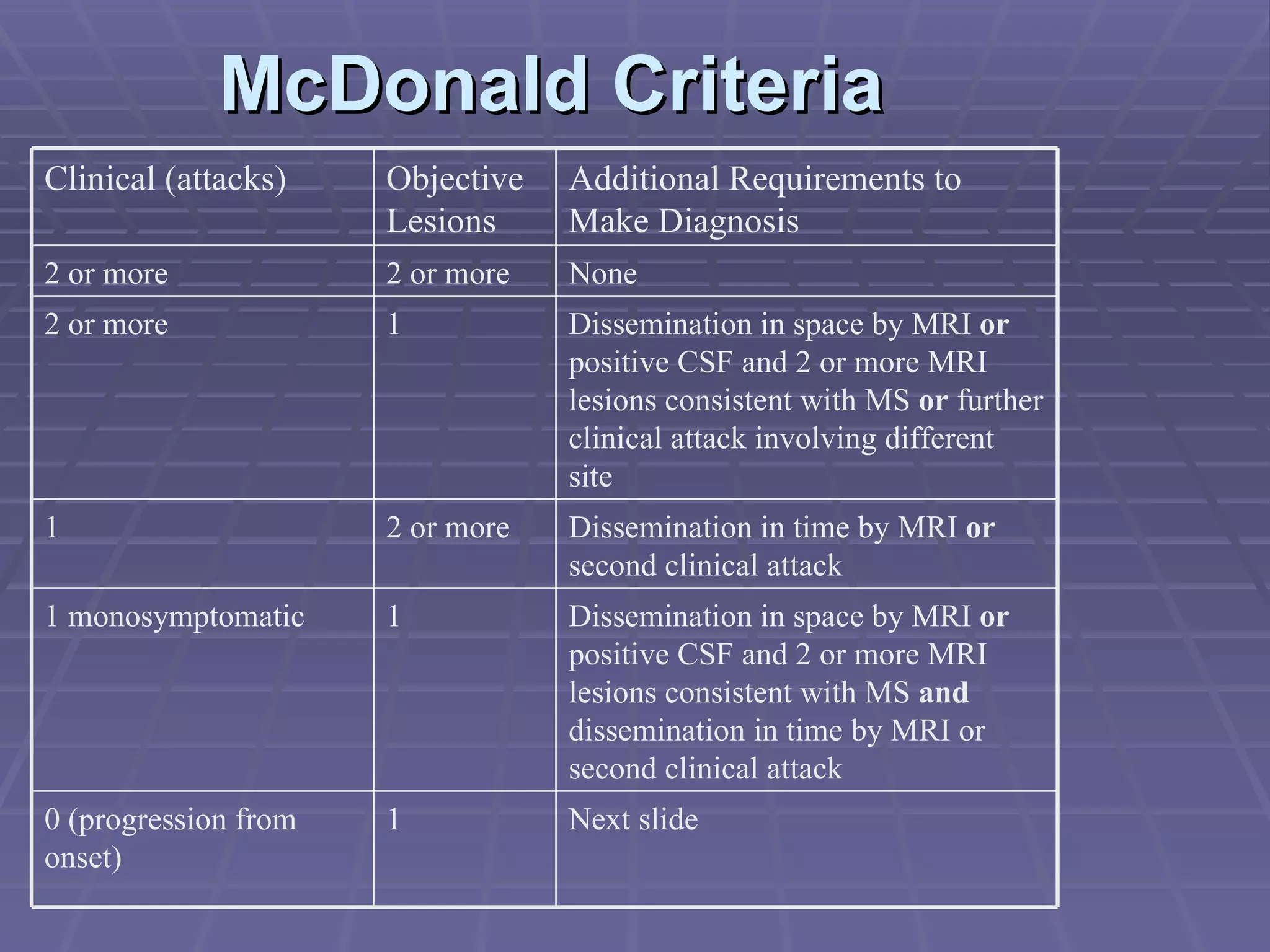 McDonald Criteria Next slide 1 0 (progression from onset) Dissemination in space by MRI  or  positive CSF and 2 or more MRI lesions consistent with MS  and  dissemination in time by MRI or second clinical attack 1 1 monosymptomatic Dissemination in time by MRI  or  second clinical attack 2 or more 1 Dissemination in space by MRI  or  positive CSF and 2 or more MRI lesions consistent with MS  or  further clinical attack involving different site 1 2 or more None 2 or more 2 or more Additional Requirements to Make Diagnosis Objective Lesions Clinical (attacks) 
