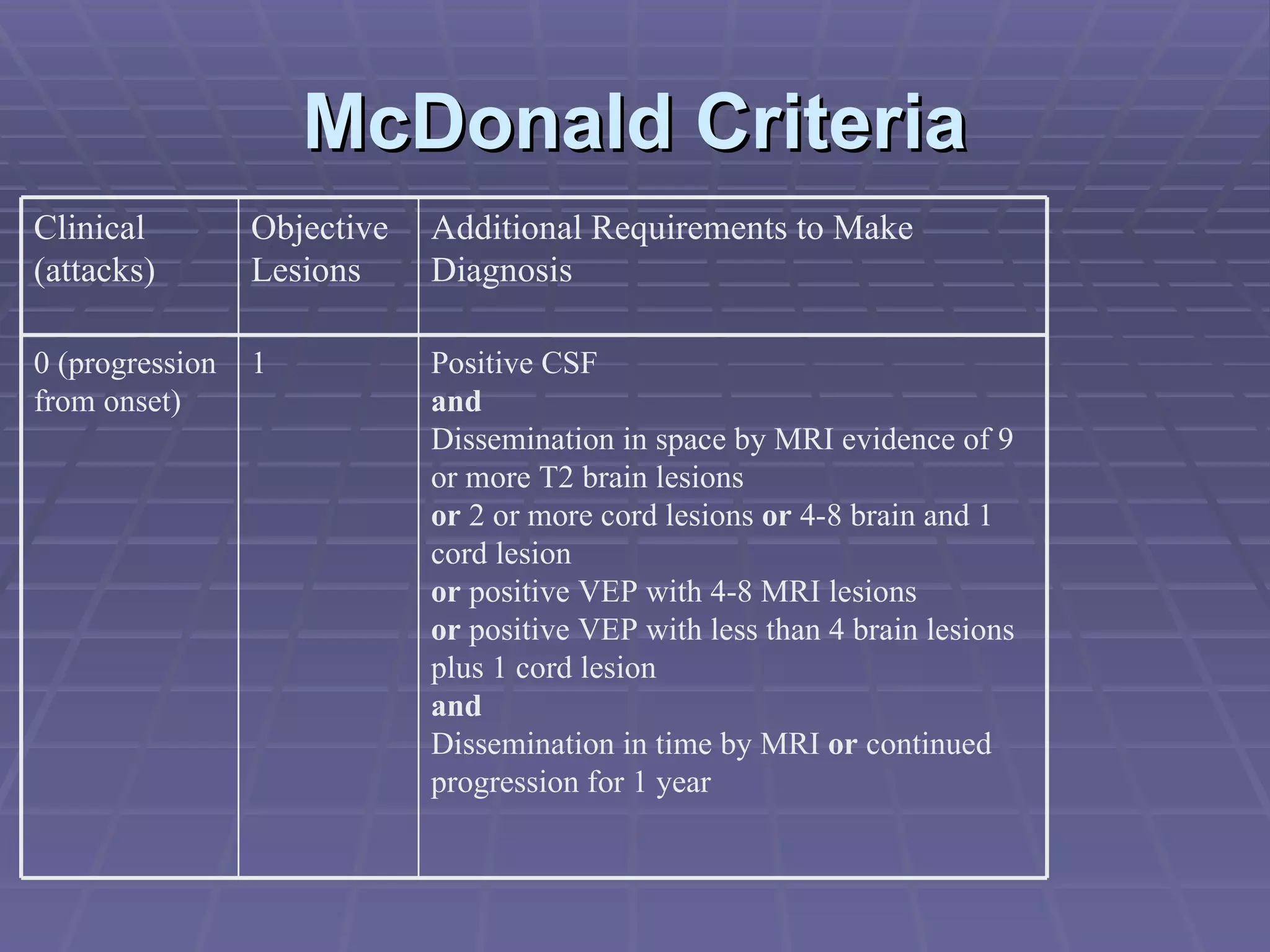 McDonald Criteria Positive CSF  and  Dissemination in space by MRI evidence of 9 or more T2 brain lesions or  2 or more cord lesions  or  4-8 brain and 1 cord lesion or  positive VEP with 4-8 MRI lesions or  positive VEP with less than 4 brain lesions plus 1 cord lesion and Dissemination in time by MRI  or  continued progression for 1 year 1 0 (progression from onset) Additional Requirements to Make Diagnosis Objective Lesions Clinical (attacks) 