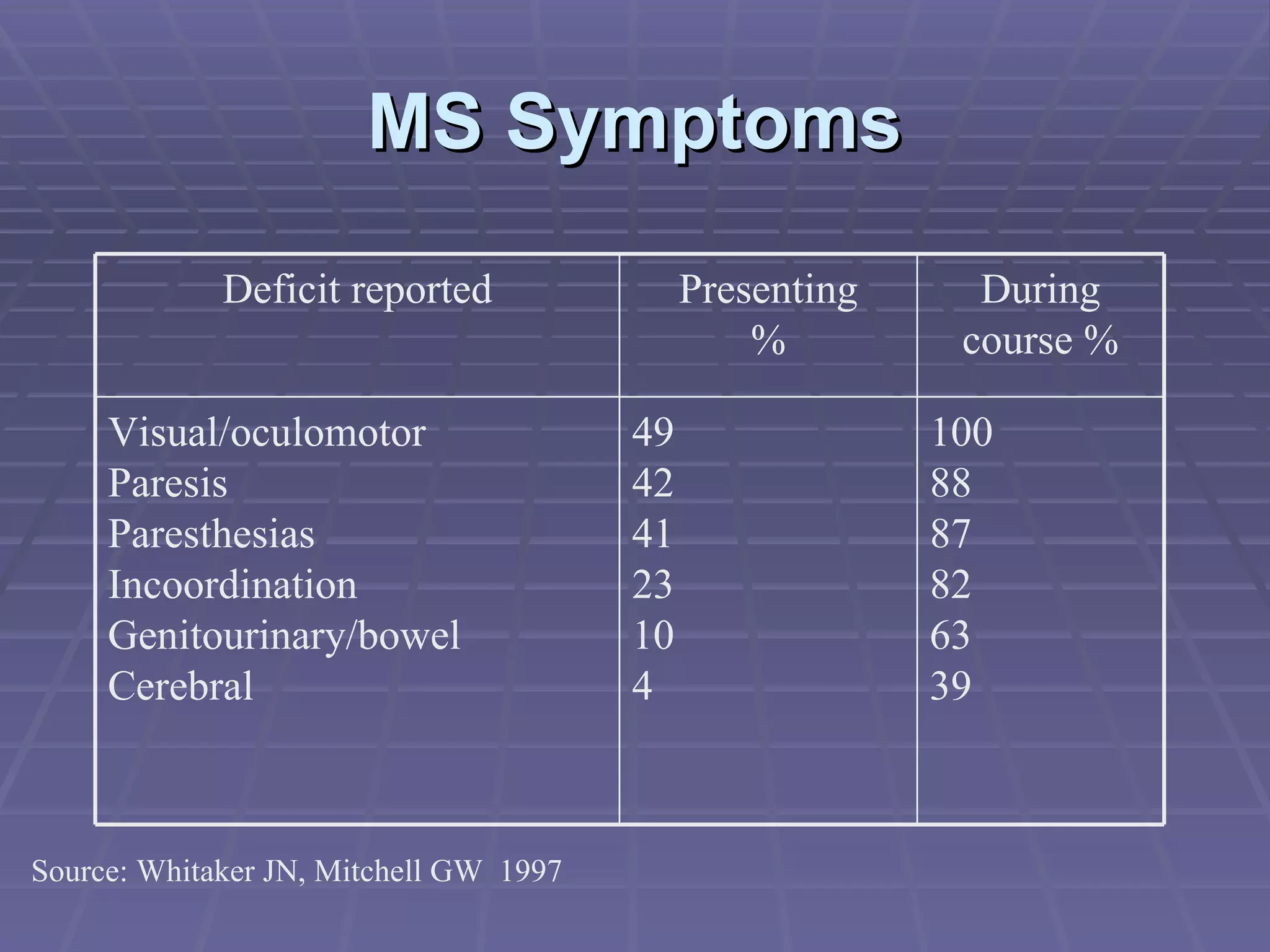 MS Symptoms Source: Whitaker JN, Mitchell GW  1997 100 88 87 82 63 39 49 42 41 23 10 4 Visual/oculomotor Paresis Paresthesias Incoordination Genitourinary/bowel Cerebral During course % Presenting % Deficit reported 