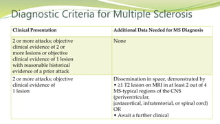 Diagnostic Criteria for Multiple Sclerosis
Clinical Presentation Additional Data Needed for MS Diagnosis
2 or more attacks; objective
clinical evidence of 2 or
more lesions or objective
clinical evidence of 1 lesion
with reasonable historical
evidence of a prior attack
None
2 or more attacks; objective
clinical evidence of
1 lesion
Dissemination in space, demonstrated by
• ≥1 T2 lesion on MRI in at least 2 out of 4
MS-typical regions of the CNS
(periventricular,
juxtacortical, infratentorial, or spinal cord)
OR
• Await a further clinical
 