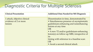 Diagnostic Criteria for Multiple Sclerosis
Clinical Presentation Additional Data Needed for MS Diagnosis
1 attack; objective clinical
evidence of 2 or more
lesions
Dissemination in time, demonstrated by
• Simultaneous presence of asymptomatic
gadolinium-enhancing and nonenhancing
lesions at any time
OR
• A new T2 and/or gadolinium-enhancing
lesion(s) on follow-up MRI, irrespective of
its
timing with reference to a baseline scan
OR
• Await a second clinical attack
 
