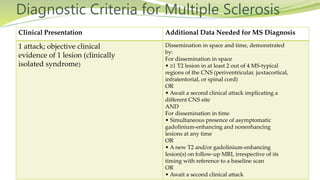 Diagnostic Criteria for Multiple Sclerosis
Clinical Presentation Additional Data Needed for MS Diagnosis
1 attack; objective clinical
evidence of 1 lesion (clinically
isolated syndrome)
Dissemination in space and time, demonstrated
by:
For dissemination in space
• ≥1 T2 lesion in at least 2 out of 4 MS-typical
regions of the CNS (periventricular, juxtacortical,
infratentorial, or spinal cord)
OR
• Await a second clinical attack implicating a
different CNS site
AND
For dissemination in time
• Simultaneous presence of asymptomatic
gadolinium-enhancing and nonenhancing
lesions at any time
OR
• A new T2 and/or gadolinium-enhancing
lesion(s) on follow-up MRI, irrespective of its
timing with reference to a baseline scan
OR
• Await a second clinical attack
 