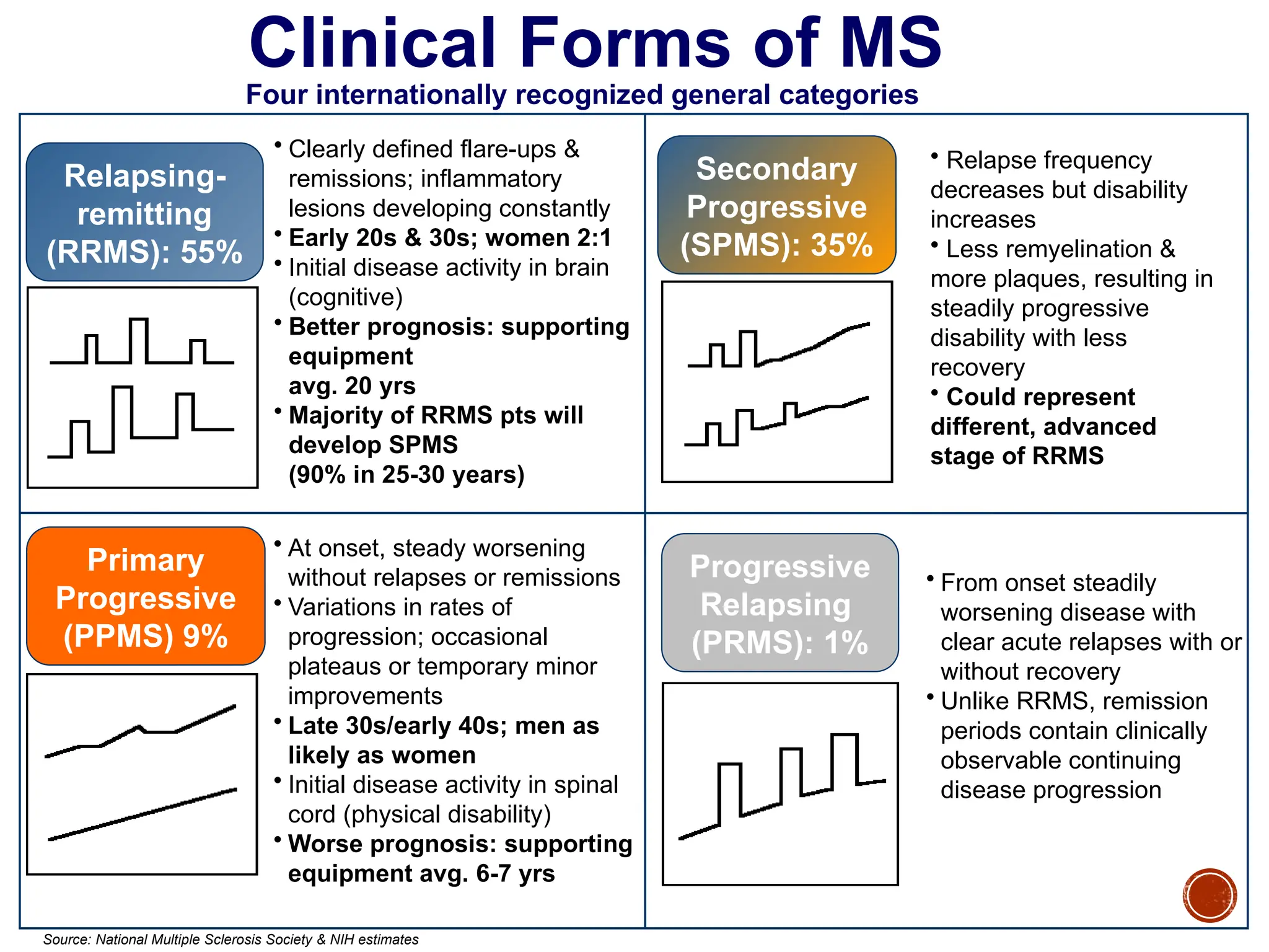 Source: National Multiple Sclerosis Society & NIH estimates
Clinical Forms of MS
Four internationally recognized general categories
Relapsing-
remitting
(RRMS): 55%
Secondary
Progressive
(SPMS): 35%
Primary
Progressive
(PPMS) 9%
Progressive
Relapsing
(PRMS): 1%
• Clearly defined flare-ups &
remissions; inflammatory
lesions developing constantly
• Early 20s & 30s; women 2:1
• Initial disease activity in brain
(cognitive)
• Better prognosis: supporting
equipment
avg. 20 yrs
• Majority of RRMS pts will
develop SPMS
(90% in 25-30 years)
• Relapse frequency
decreases but disability
increases
• Less remyelination &
more plaques, resulting in
steadily progressive
disability with less
recovery
• Could represent
different, advanced
stage of RRMS
• At onset, steady worsening
without relapses or remissions
• Variations in rates of
progression; occasional
plateaus or temporary minor
improvements
• Late 30s/early 40s; men as
likely as women
• Initial disease activity in spinal
cord (physical disability)
• Worse prognosis: supporting
equipment avg. 6-7 yrs
• From onset steadily
worsening disease with
clear acute relapses with or
without recovery
• Unlike RRMS, remission
periods contain clinically
observable continuing
disease progression
 