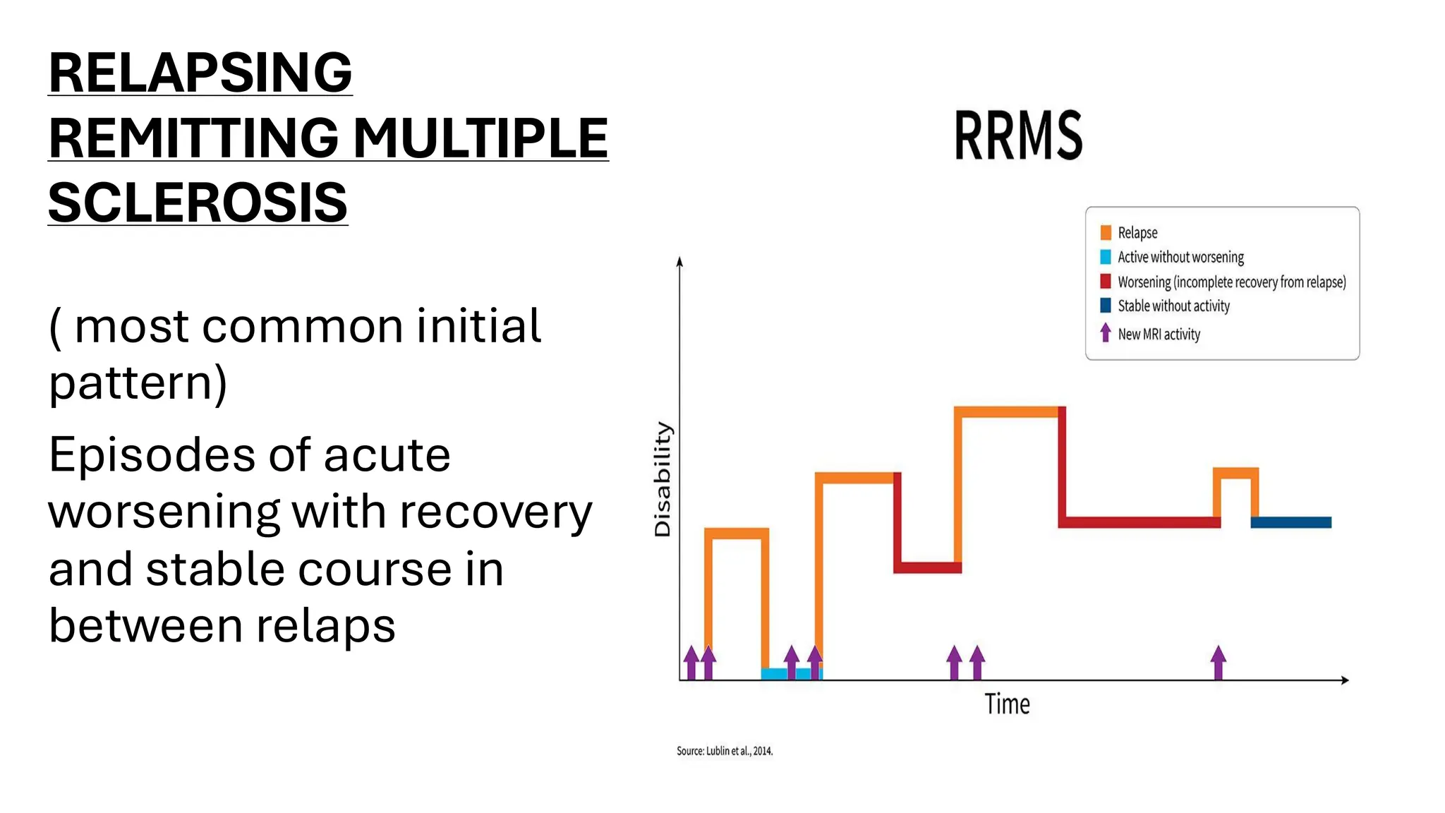 RELAPSING
REMITTING MULTIPLE
SCLEROSIS
( most common initial
pattern)
Episodes of acute
worsening with recovery
and stable course in
between relaps
 