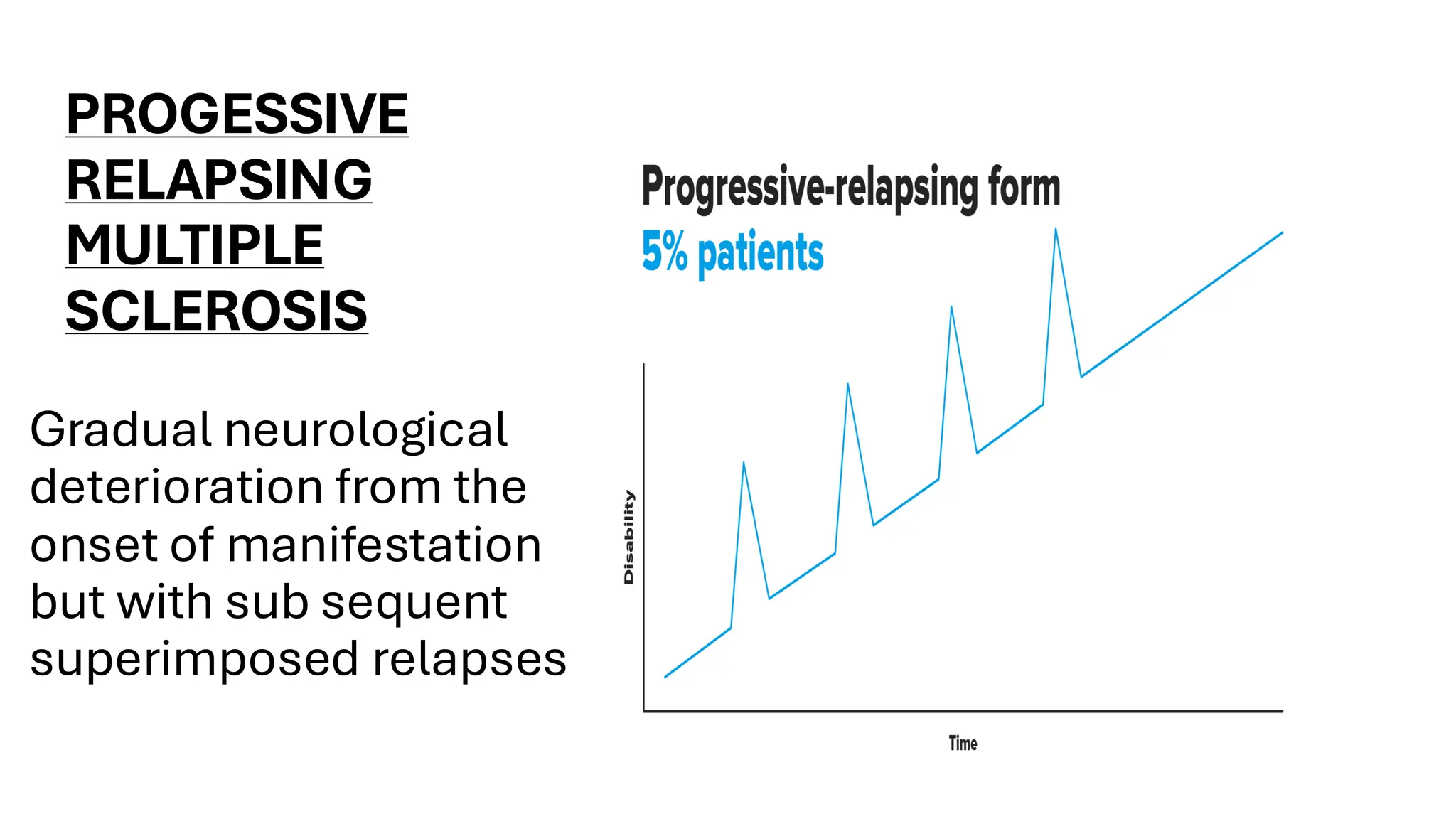 PROGESSIVE
RELAPSING
MULTIPLE
SCLEROSIS
Gradual neurological
deterioration from the
onset of manifestation
but with sub sequent
superimposed relapses
 