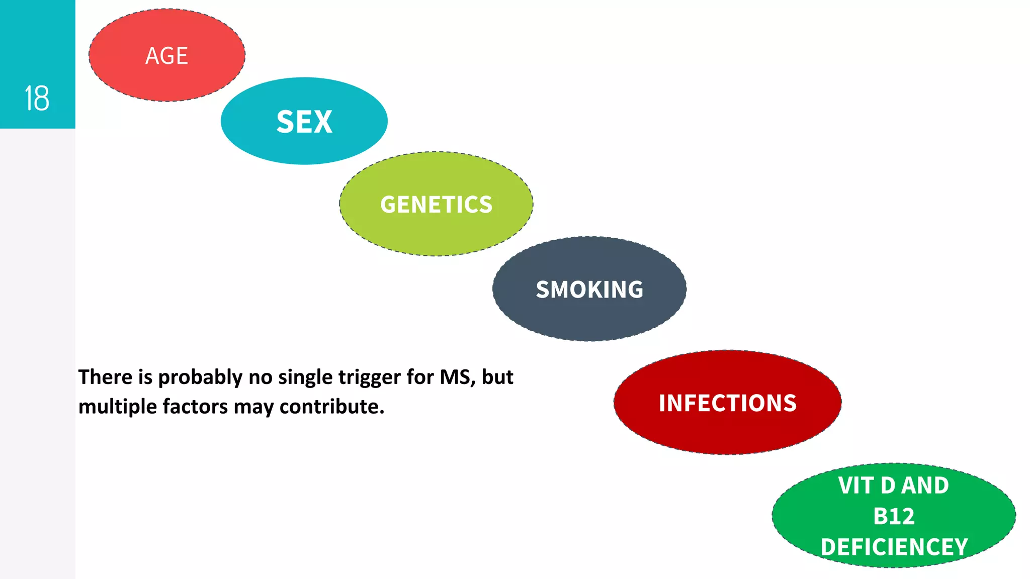AGE
GENETICS
18
SEX
INFECTIONS
SMOKING
VIT D AND
B12
DEFICIENCEY
There is probably no single trigger for MS, but
multiple factors may contribute.
 