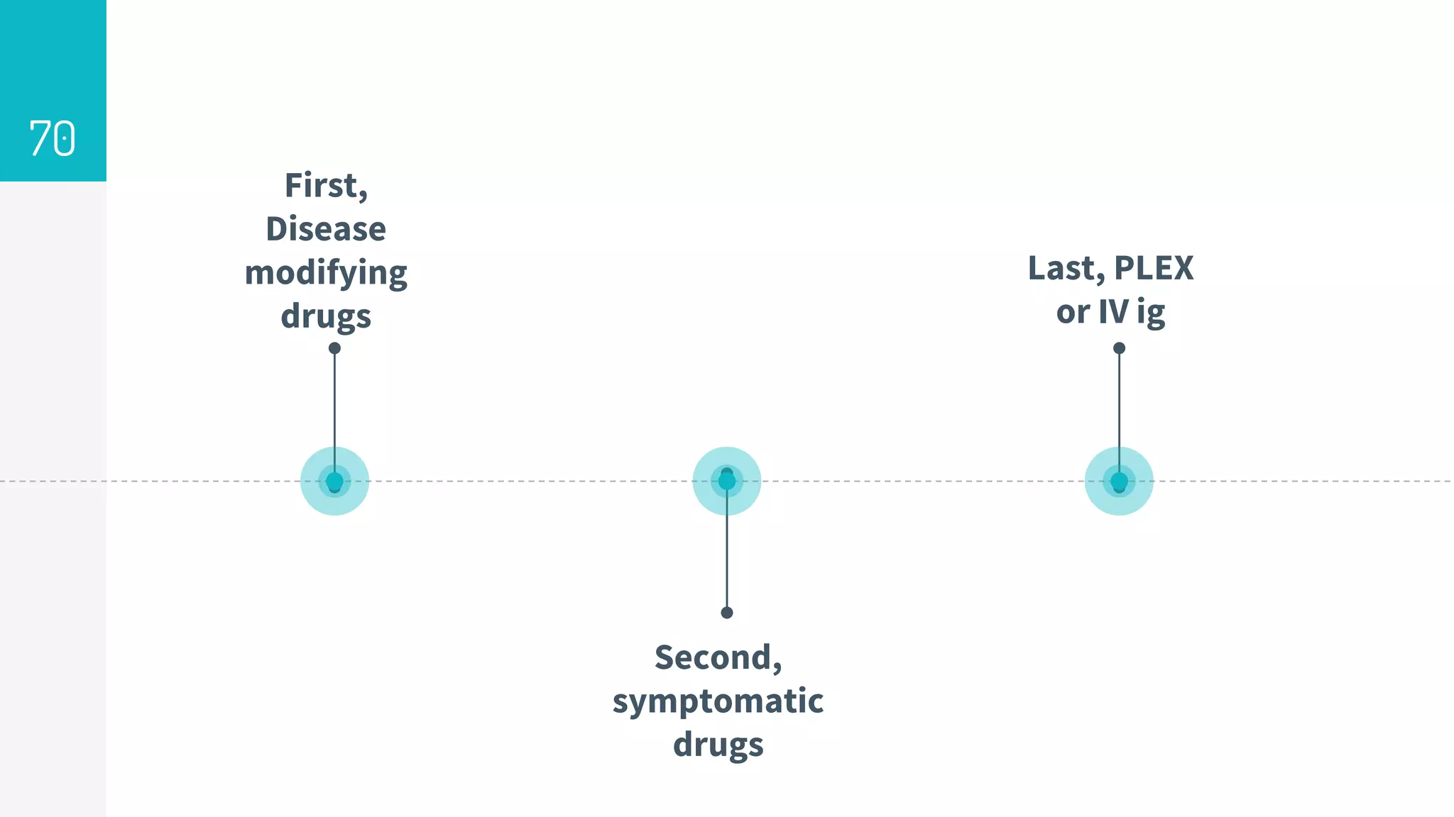 70
First,
Disease
modifying
drugs
Second,
symptomatic
drugs
Last, PLEX
or IV ig
 