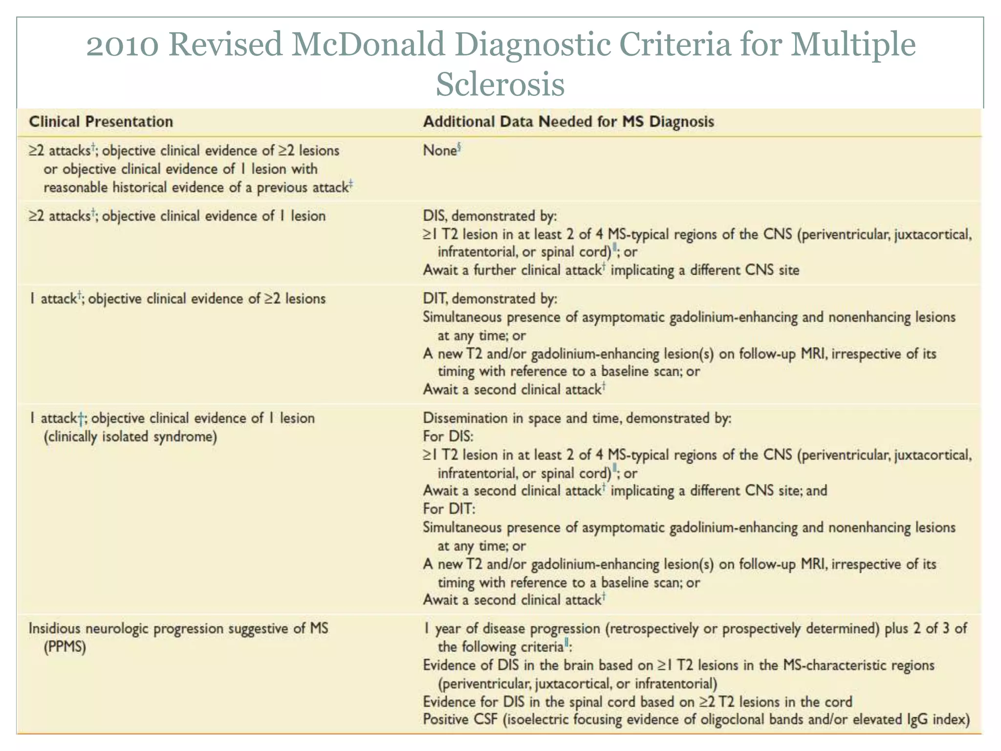 2010 Revised McDonald Diagnostic Criteria for Multiple
Sclerosis
 
