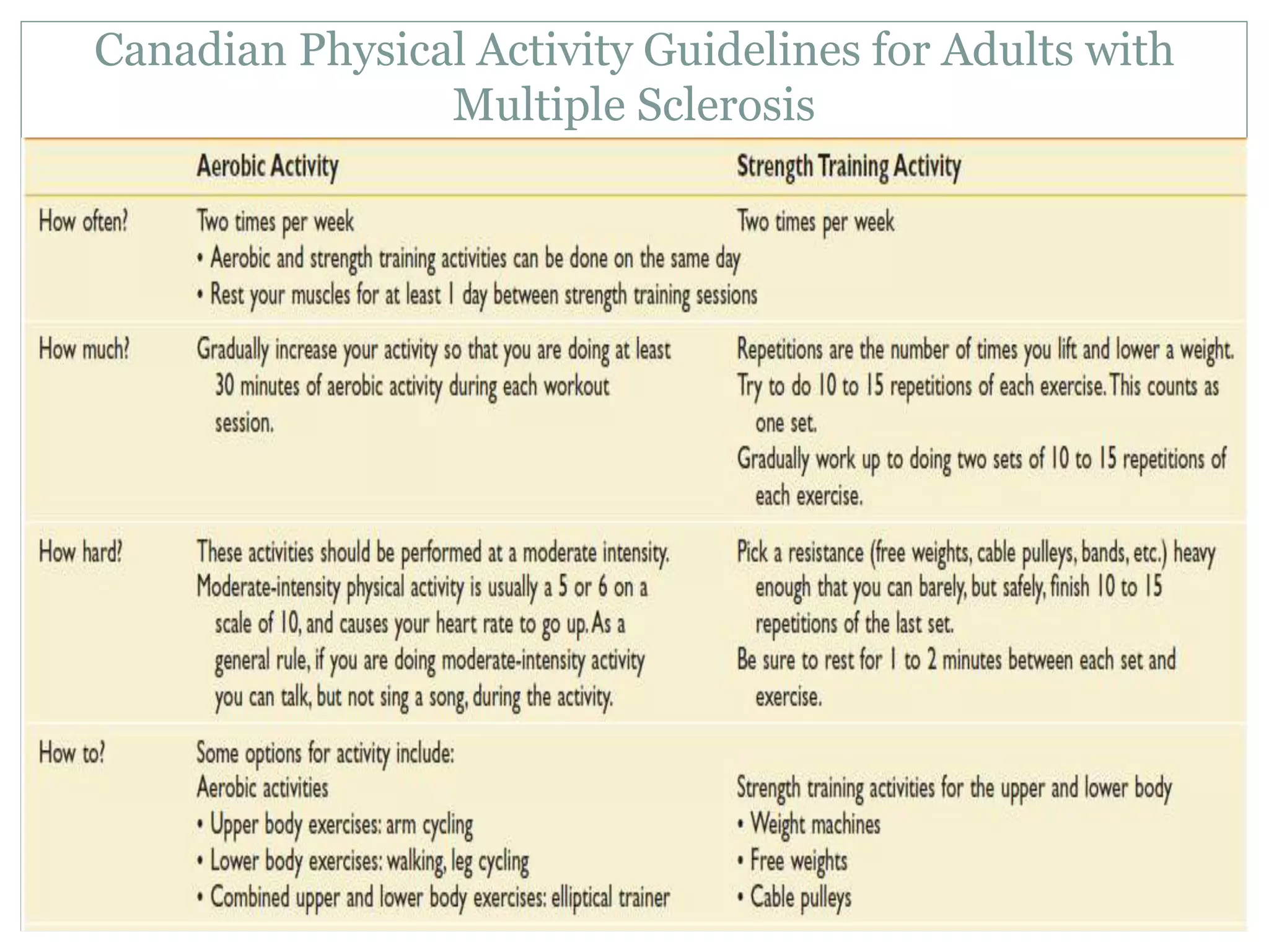 Canadian Physical Activity Guidelines for Adults with
Multiple Sclerosis
 