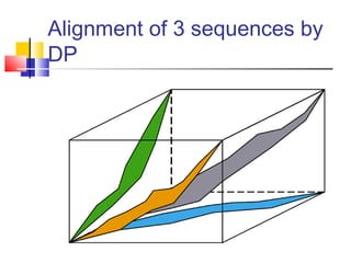 Alignment of 3 sequences by
DP