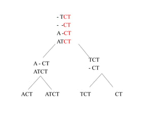 TCT CT
ACT ATCT
A - CT
ATCT
TCT
- CT
- TCT
- -CT
A -CT
ATCT
 