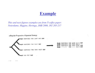 Example
This and next figures examples are from T-coffee paper:
Noterdame, Higgins, Heringa, JMB 2000, 302 205-217
 