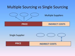 Multiple Sourcing vs Single SourcingMultiple SuppliersPRICEINDIRECT COSTSSingle SupplierPRICEINDIRECT COSTS