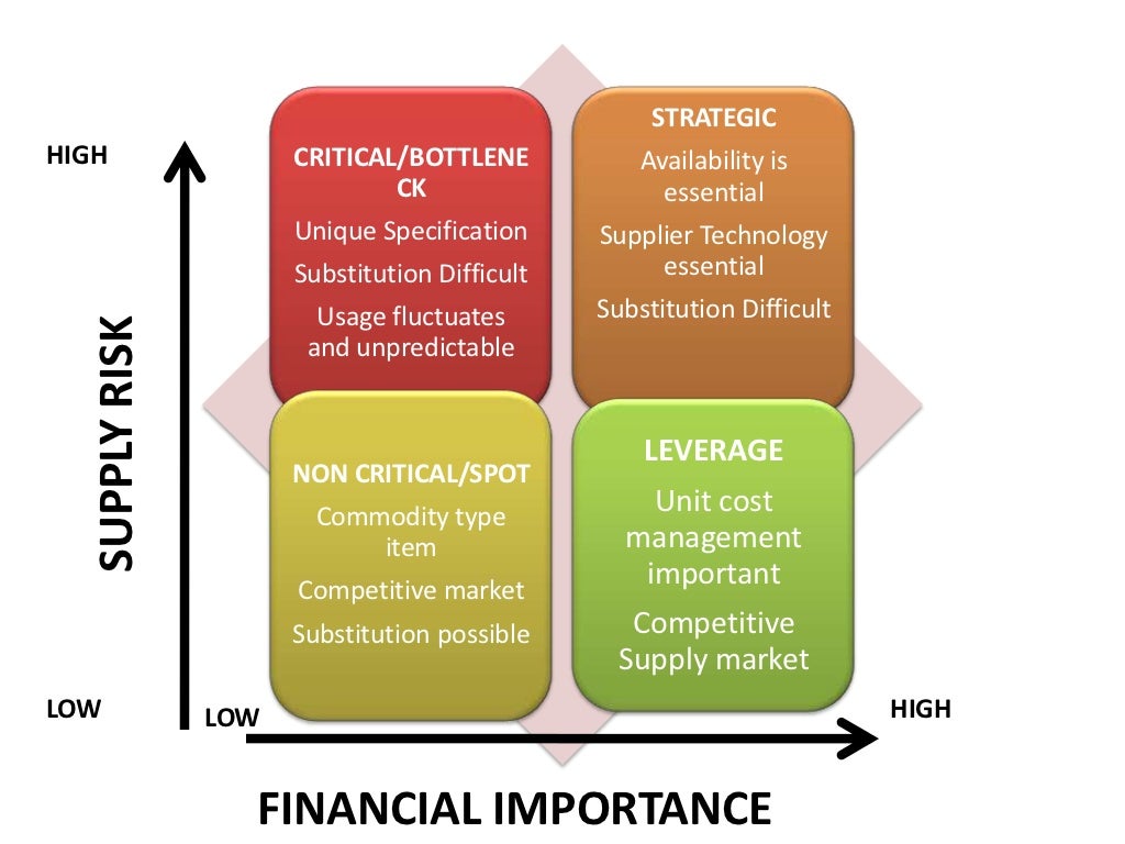 Multiple Sourcing Vs Single Sourcing