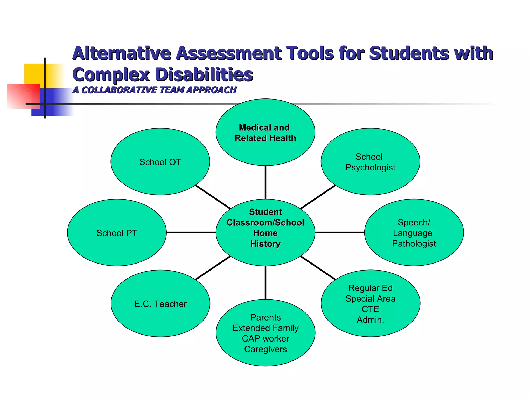 Alternative Assessment Tools for Students with Complex Disabilities A COLLABORATIVE TEAM APPROACH School OT School PT E.C. Teacher Parents Extended Family CAP worker Caregivers Regular Ed Special Area CTE Admin. Speech/ Language  Pathologist School  Psychologist Medical and  Related Health Student Classroom/School Home History 