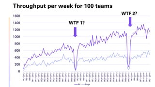 0
200
400
600
800
1000
1200
1400
1600
W2-2012
W5-2012
W8-2012
W11-2012
W14-2012
W17-2012
W20-2012
W23-2012
W26-2012
W29-2012
W32-2012
W35-2012
W38-2012
W41-2012
W44-2012
W47-2012
W50-2012
W53-2012
W2-2013
W5-2013
W8-2013
W11-2013
W14-2013
W17-2013
W20-2013
W23-2013
W26-2013
W29-2013
W32-2013
W35-2013
W38-2013
W41-2013
W44-2013
W47-2013
W50-2013
W53-2013
W3-2014
W6-2014
W9-2014
W12-2014
W15-2014
W18-2014
W21-2014
All Bugs
Throughput per week for 100 teams
WTF 1?
WTF 2?
 