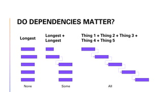 DO DEPENDENCIES MATTER?
None Some All
Longest
Longest +
Longest
Thing 1 + Thing 2 + Thing 3 +
Thing 4 + Thing 5
 