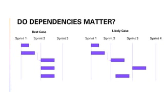 DO DEPENDENCIES MATTER?
Sprint 1 Sprint 2 Sprint 3 Sprint 1 Sprint 2 Sprint 3 Sprint 4
Best Case Likely Case
 